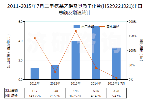 2011-2015年7月二甲氨基乙醇及其質(zhì)子化鹽(HS29221921)出口總額及增速統(tǒng)計(jì) 2011-2015年7月二甲氨基乙醇及其質(zhì)子化鹽(HS29221921)出口總額及增速統(tǒng)計(jì)
